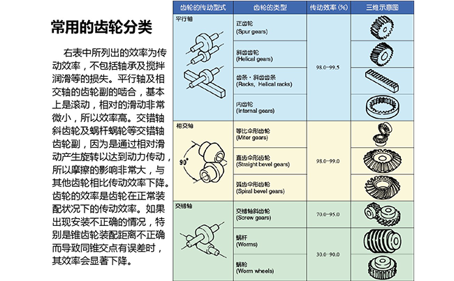 齒輪齒條分類應(yīng)用 齒輪齒條分類應(yīng)用